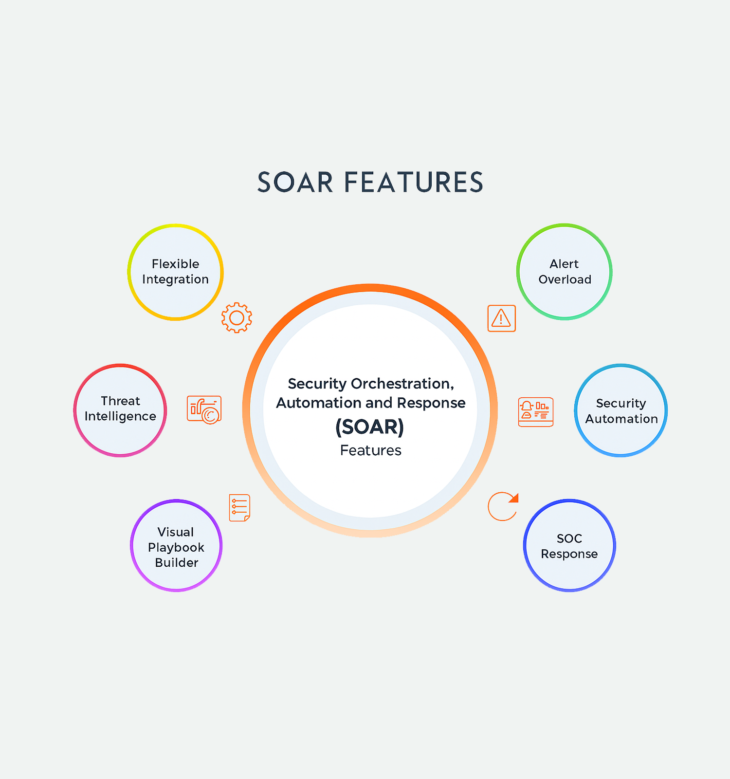 SOAR